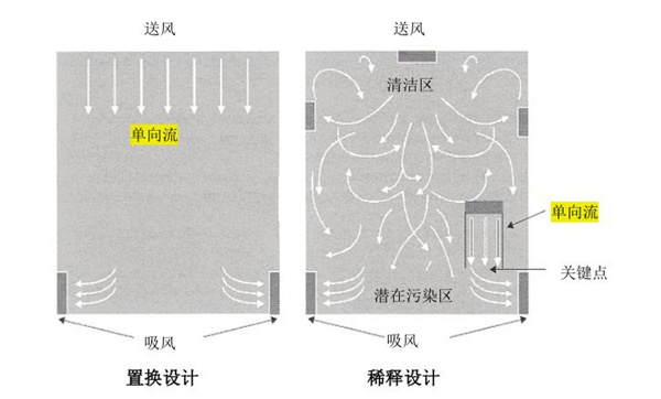 無菌潔凈廠房