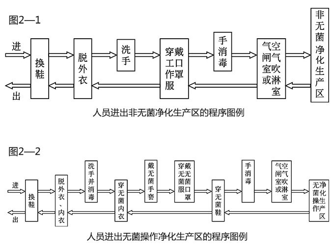 GMP車間進出程序